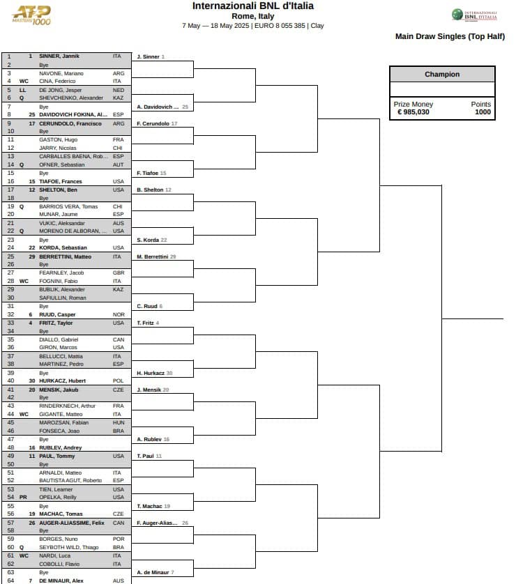 Drabinka turnieju ATP 1000 w Rzymie / 2025 ATP Rome Main Draw [1/2]