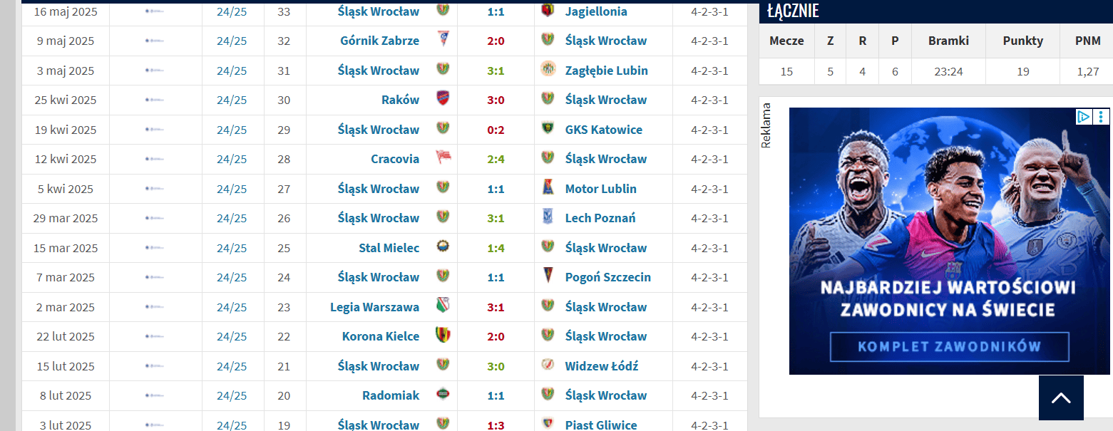 Zrodło: transfermarkt.pl