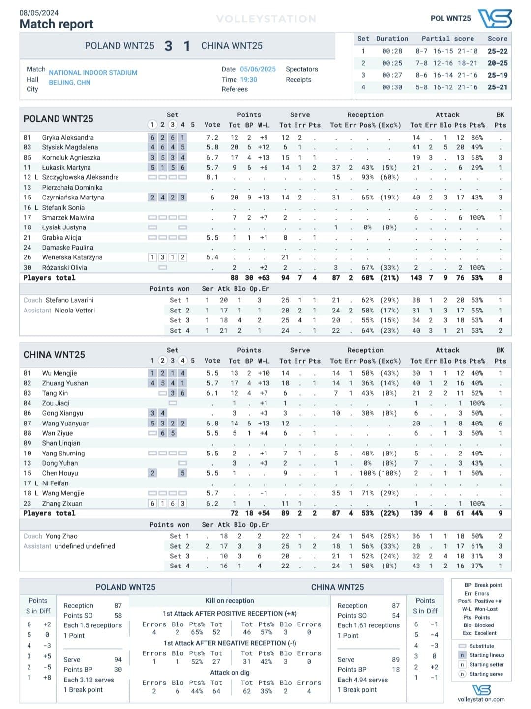LN siatkarek: Polska vs Chiny - raport meczowy (05.06.2025) [Źródło: @PolskaSiatkowka via X.com]