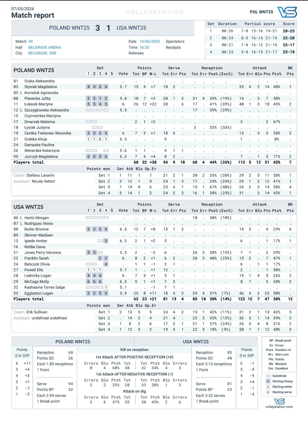 LN siatkarek: Polska vs USA – raport meczowy (19.06.2025) [Źródło: @PolskaSiatkowka via X.com]