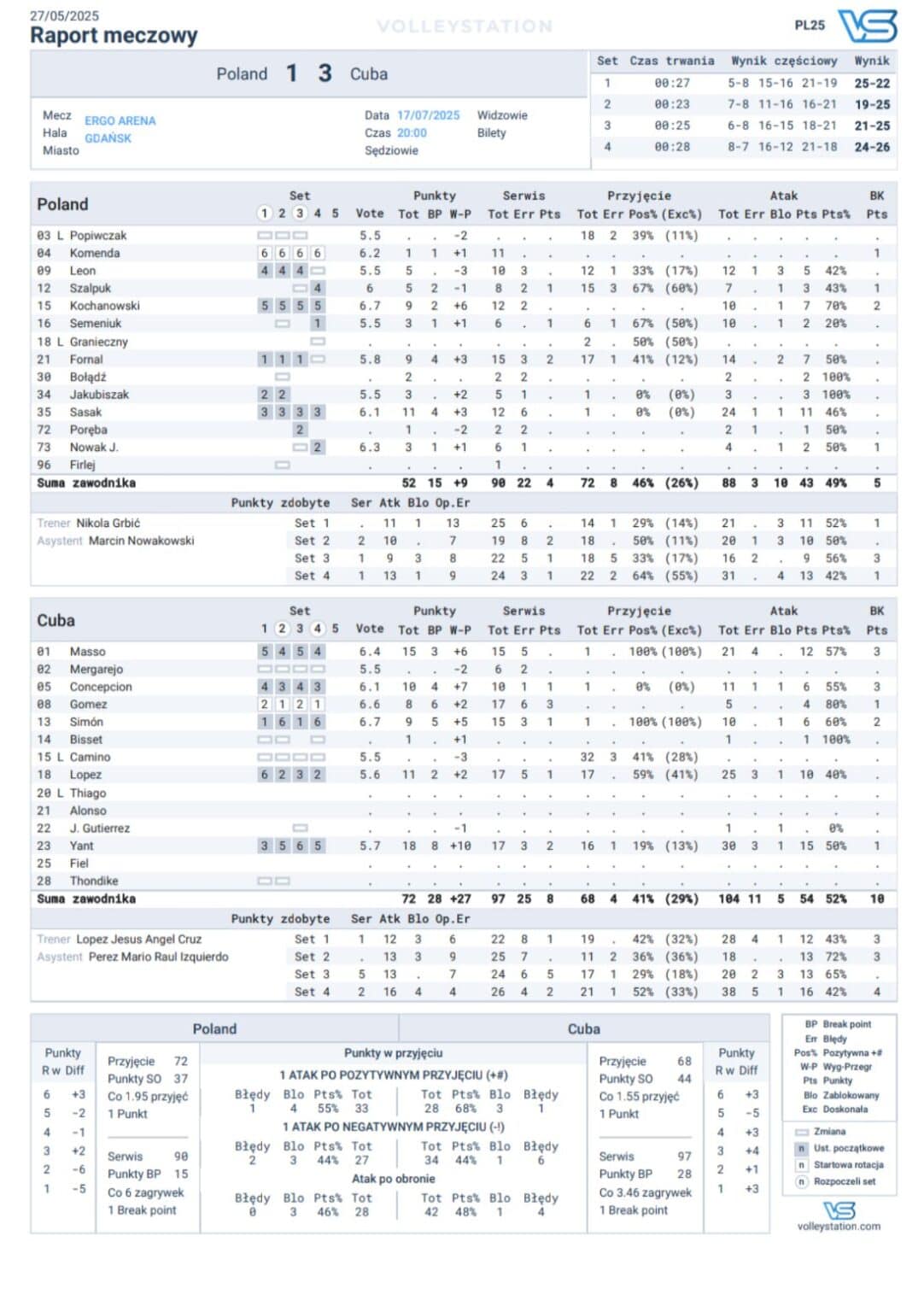Polska vs Kuba – raport meczowy (17.07.2025) [Źródło: @PolskaSiatkowka via X.com)