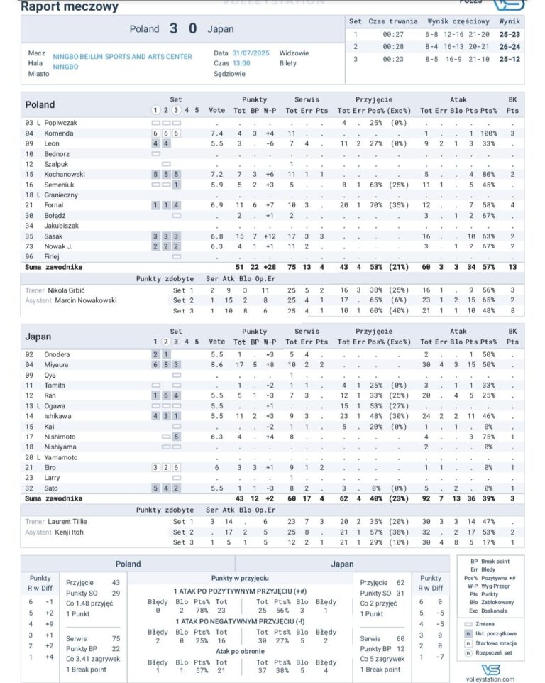 Raport meczowy z ćwierćfinału Polska vs Japonia w Lidze Narodów siatkarzy! (31.07.2025)