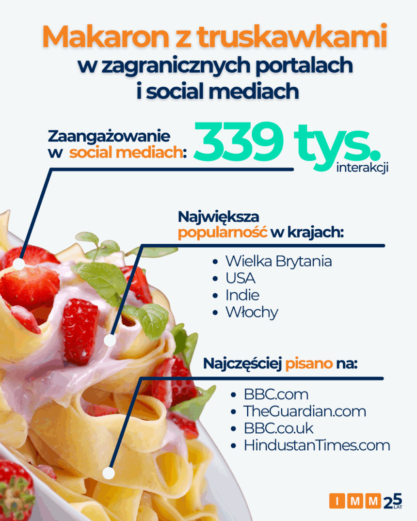 Makaron Igi Świątek bije rekordy zasięgów. Jak polskie danie podbiło świat Wimbledonu?