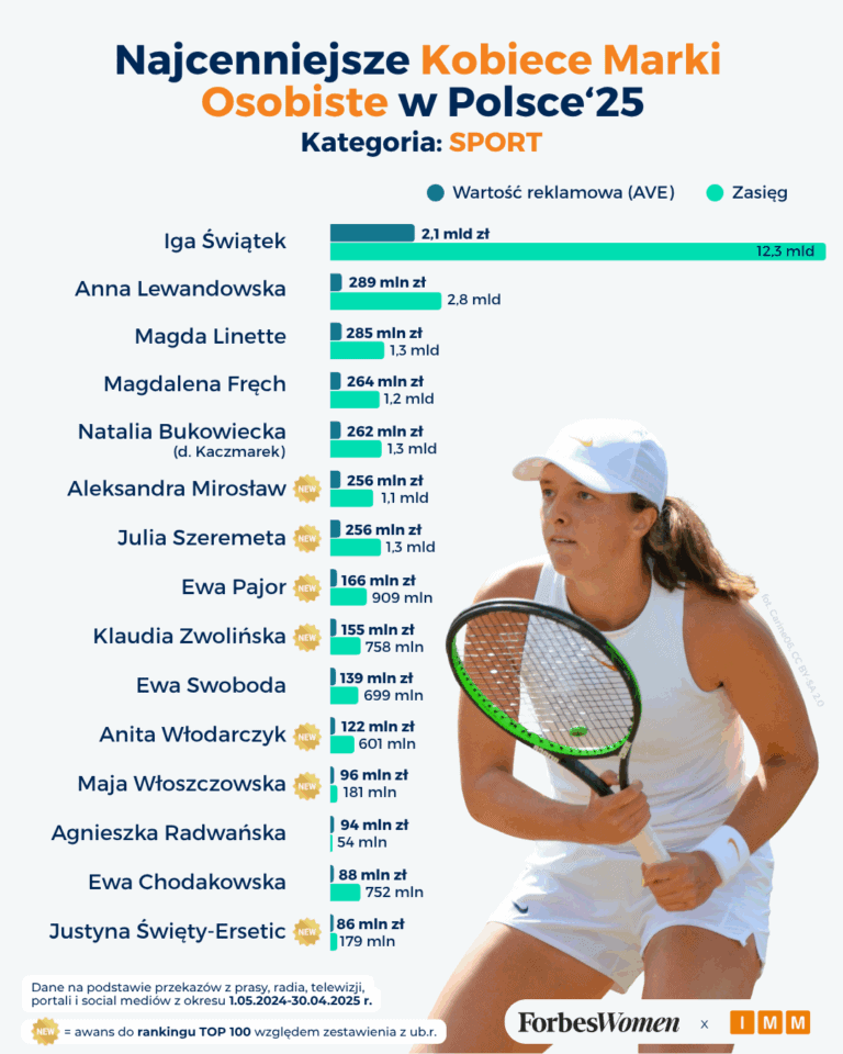 Świątek warta 2,1 mld zł! Sportsmenki zdominowały ranking najcenniejszych kobiecych marek w Polsce