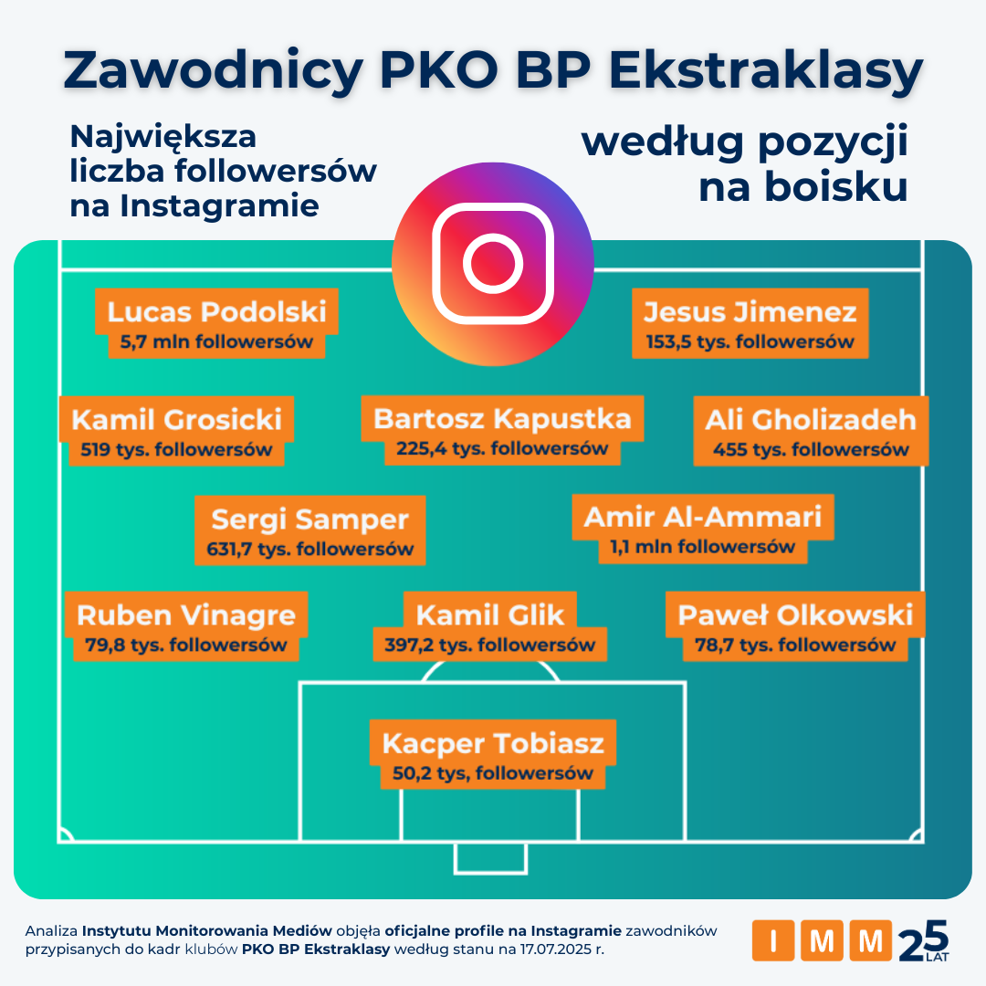 Instagram w Ekstraklasie: Podolski rządzi, Górnik Zabrze wyprzedza Legię