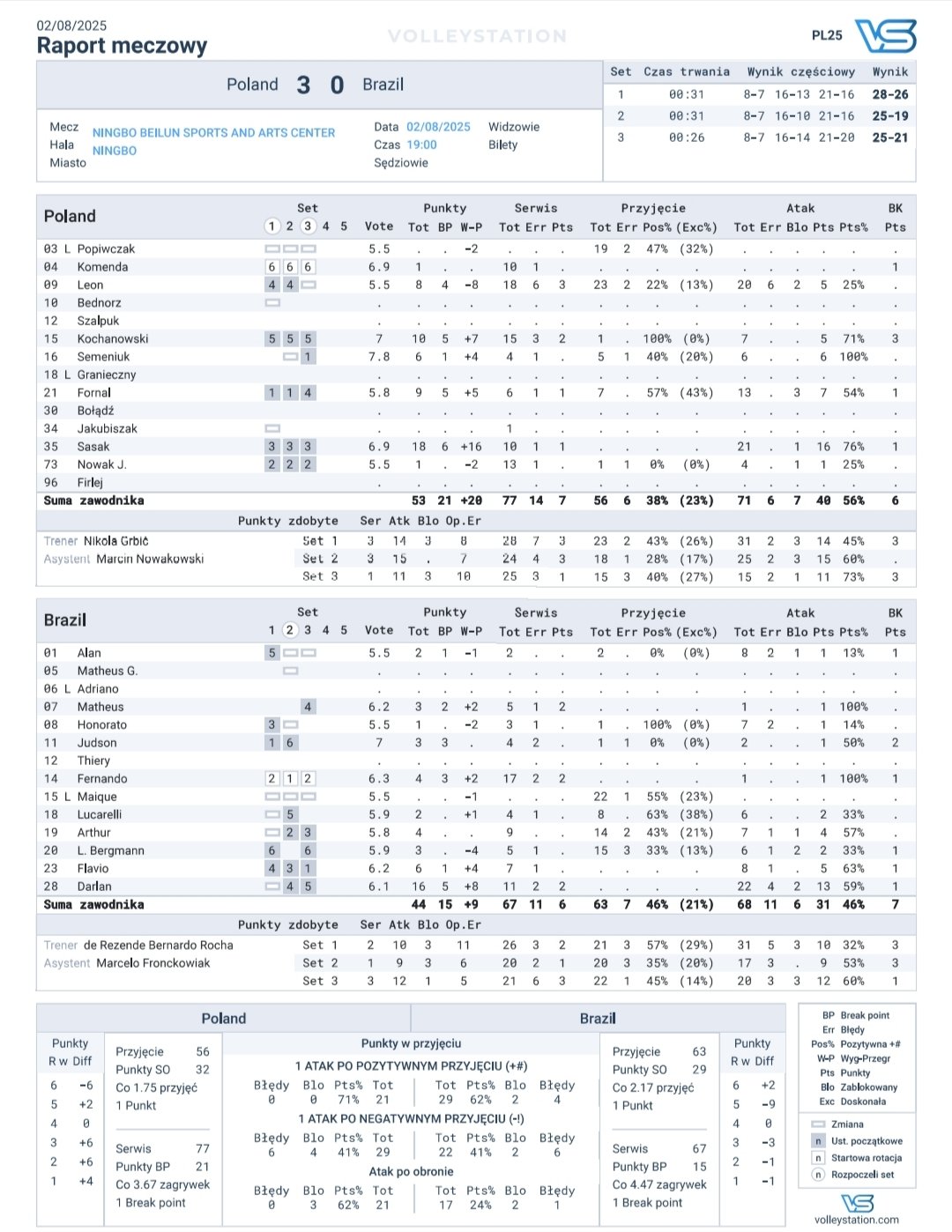 Raport meczowy z półfinału Polska vs Brazylia w Lidze Narodów siatkarzy! (2.08.2025)