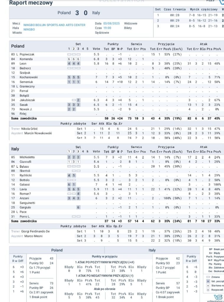 Raport meczowy - finał Polska vs Włochy w Lidze Narodów siatkarzy - VNL 2025! (3 sierpnia)