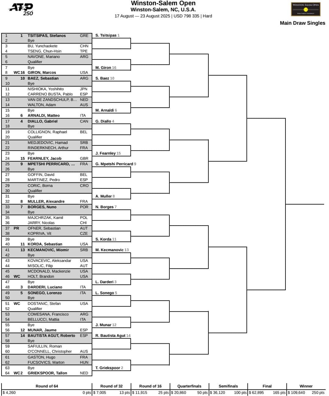 ATP Winston-Salem 2025 - drabinka turnieju mężczyzn / ATP Winston-Salem Open Main Draw
