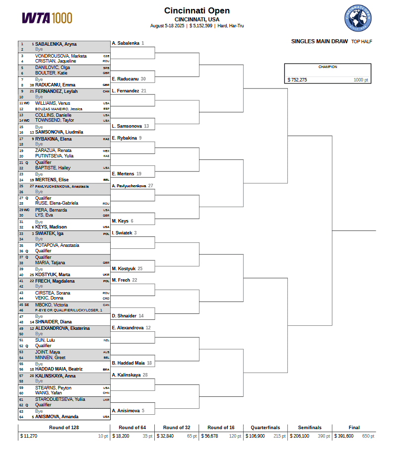 Drabinka turnieju WTA 1000 w Cincinnati / 2025 WTA Cincy Open Main Draw! [1/2]