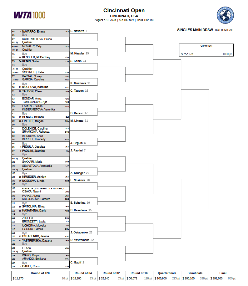Drabinka turnieju WTA 1000 w Cincinnati / 2025 WTA Cincy Open Main Draw! [2/2]