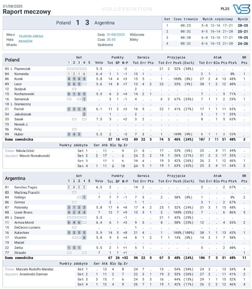 Polska vs Argentyna – raport meczowy! (31.08.2025, XXII Memoriał Wagnera)
