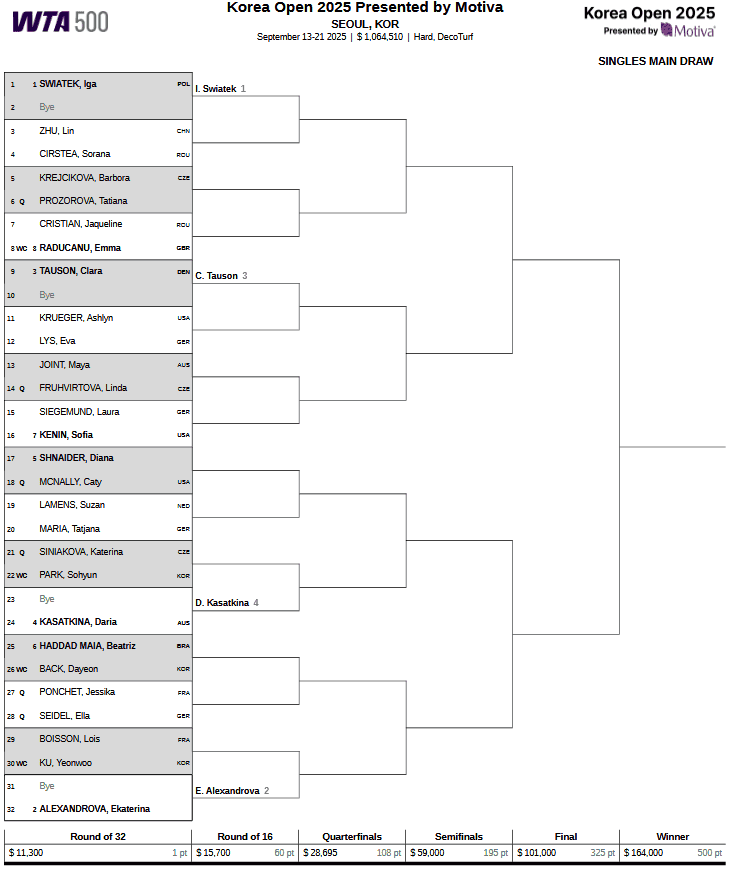 Drabinka turnieju WTA 500 w Seulu / 2025 WTA Korea Open Main Draw