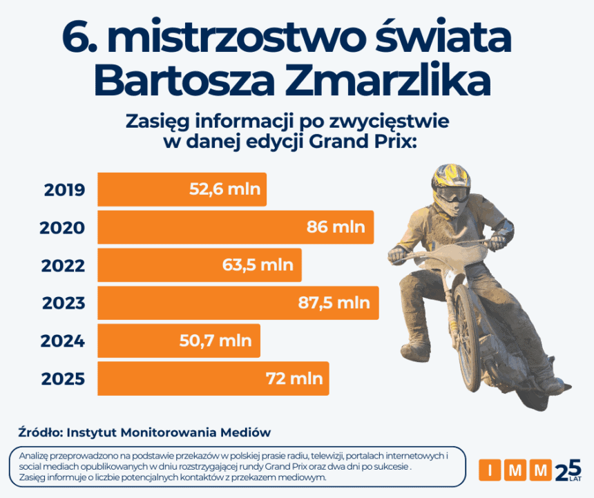 Zmarzlik kontra cały świat: Czy szósty tytuł wystarczy, by pokonać Igę Świątek w walce o Sportowca Roku?