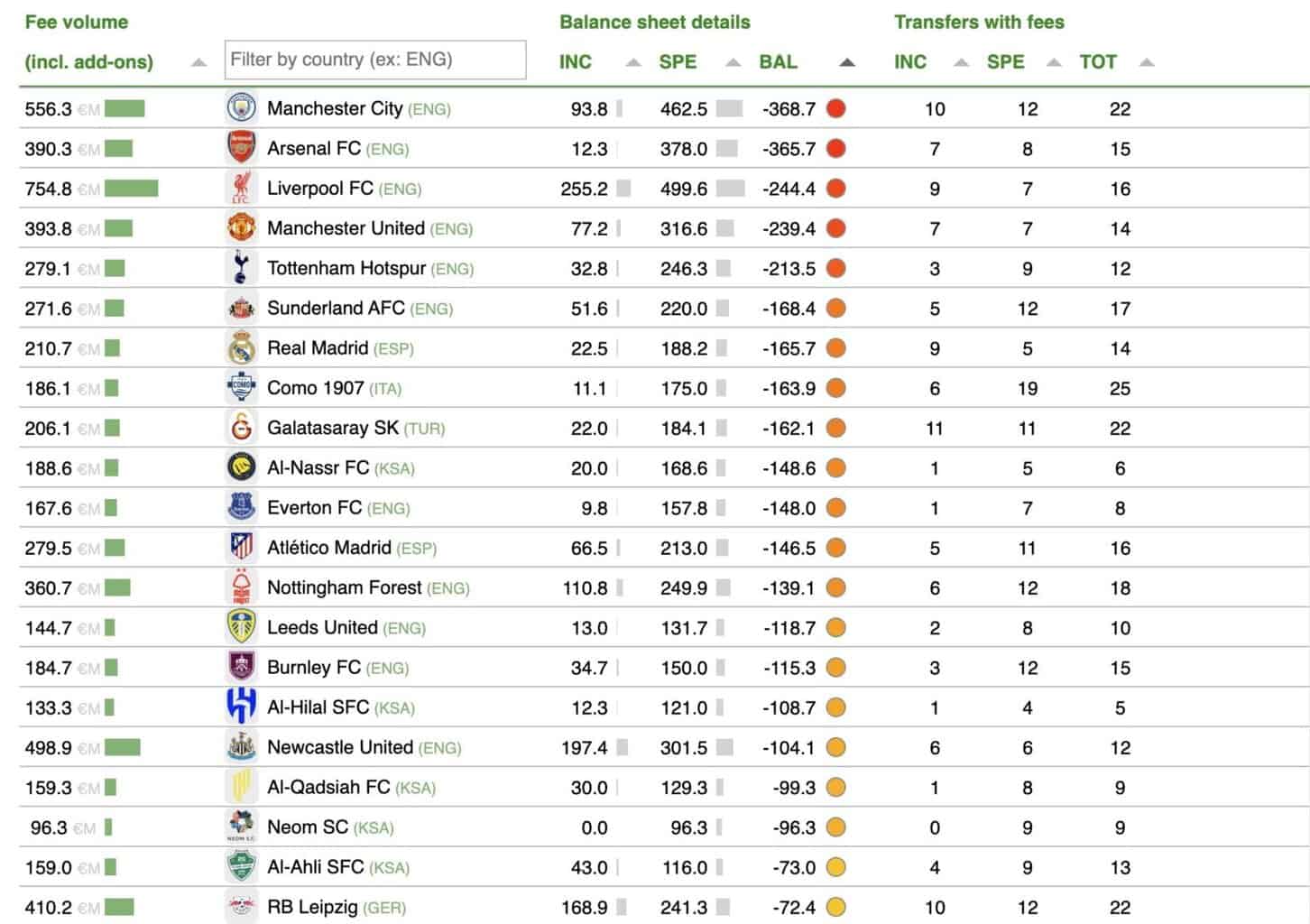 Ujawniono długi klubów piłkarskich. Jest Manchester, Real i... Al–Nassr!