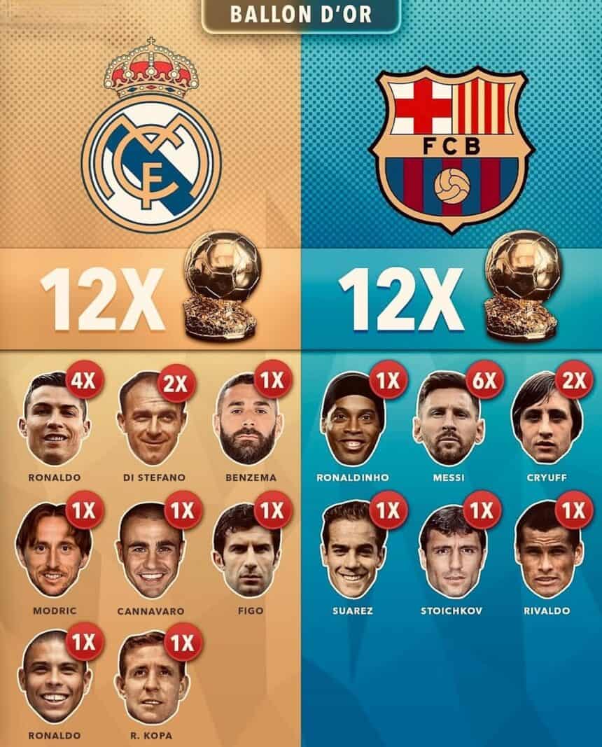 Madryt czy Barcelona? Odkrywamy, gdzie naprawdę rodzą się zdobywcy Złotej Piłki