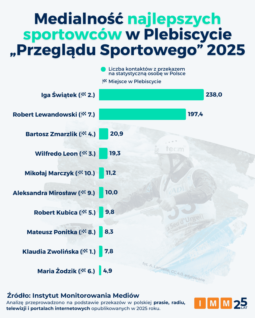 Co Świątek i Lewandowski mogą się nauczyć od kajakarki z Instagrama?