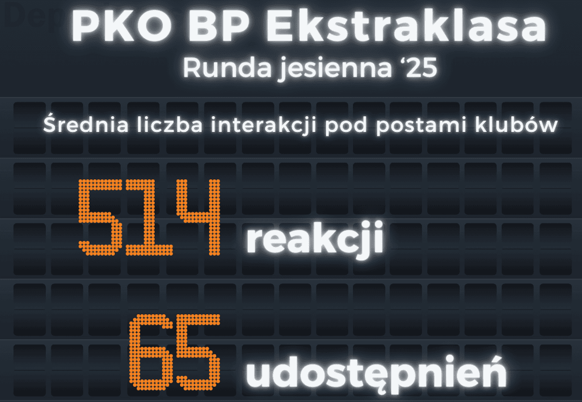 Lech Poznań rządzi w social mediach, ale Motor Lublin ukradł show jednym filmem