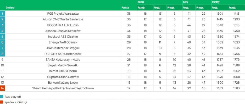 Tabela PlusLigi 2025/2026! [Stan na 03.02.2026] (Źródło: PlusLiga.pl)