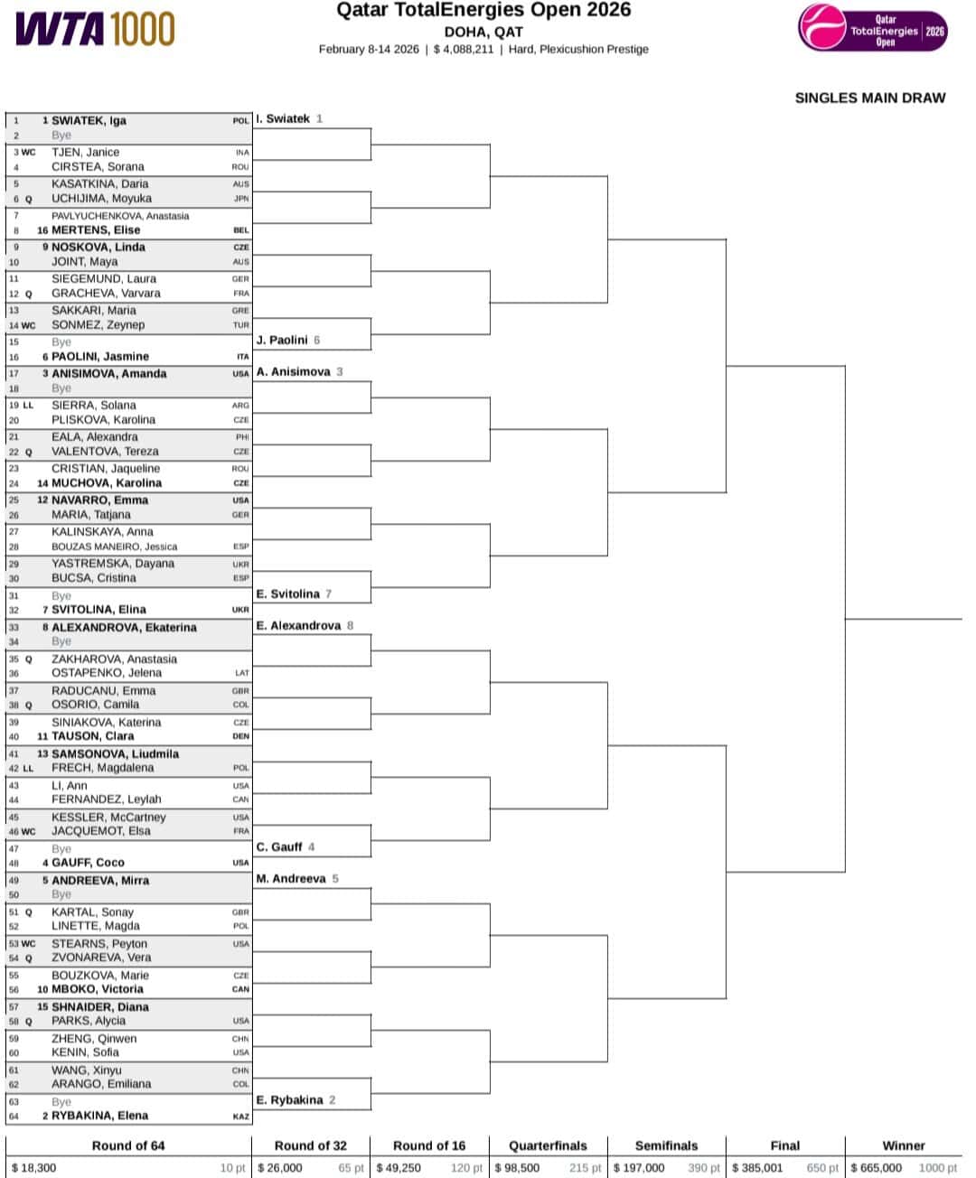 Drabinka turnieju tenisistek WTA 1000 w Doha / 2026 Qatar TotalEnergies Open